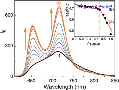 Supramolecular Nanorods of (N-Methylpyridyl) Porphyrin With Captisol: Effective Photosensitizer for Anti-bacterial and Anti-tumor Activities